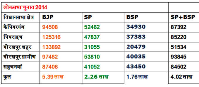 2014 के लोकसभा चुनाव में गोरखपुर सीट का हाल