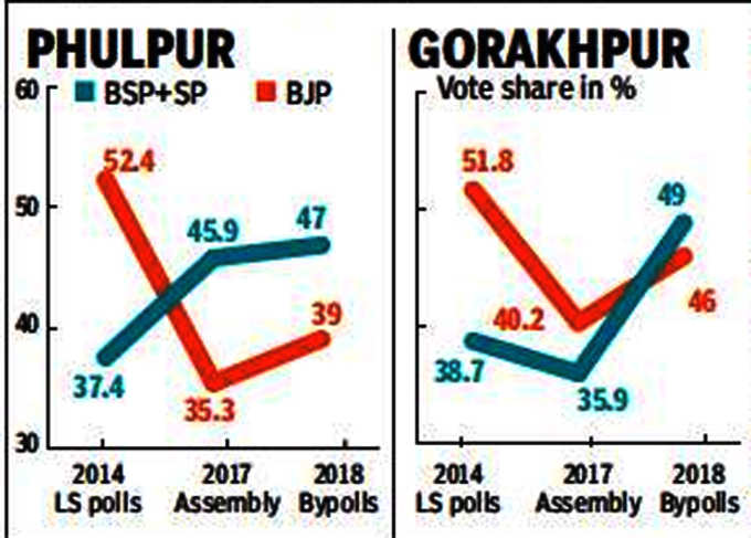 गोरखपुर-फूलपुर में ऐसा रहा वोटों का समीकरण