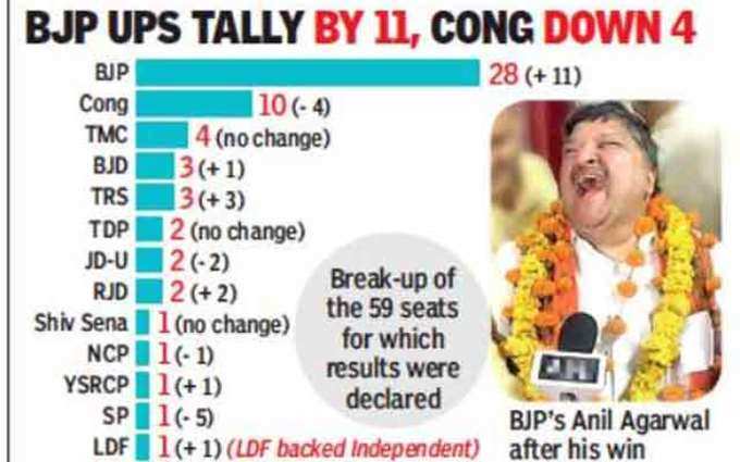 बीजेपी और कांग्रेस की टैली