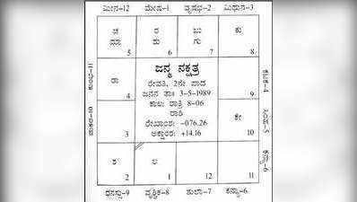 ನಿಮ್ಮ ಜಾತಕ ನೀವೇ ತಿಳಿಯಿರಿ