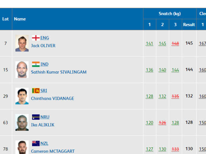 वेटलिफ्टिंग: स्नैच राउंड के बाद दूसरे स्थान पर हैं भारत के सतीश कुमार शिवलिंगम