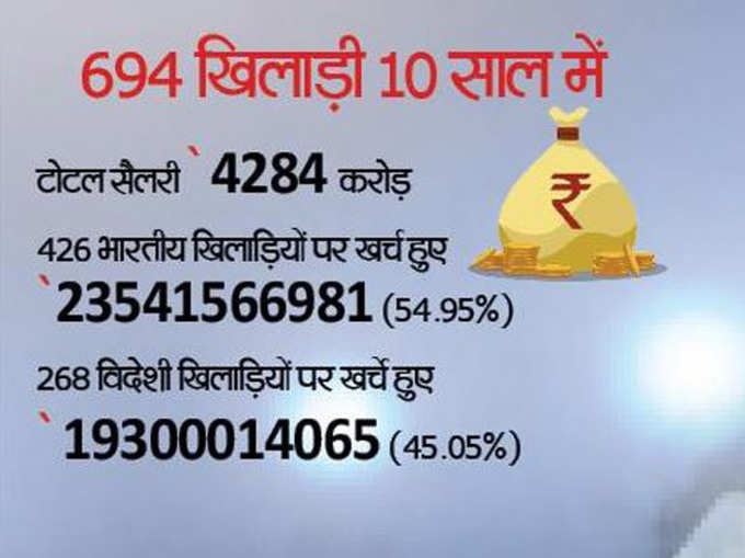 10 साल में जुड़े 694 खिलाड़ी