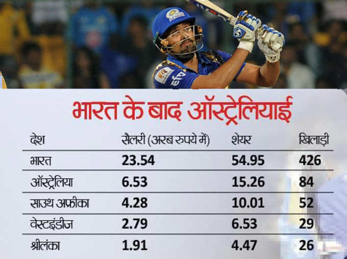भारत के बाद हैं ऑस्ट्रेलिया के खिलाड़ी
