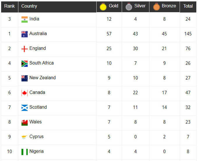 भारत ने पदक तालिका में 12 स्वर्ण, चार रजत और आठ कांस्य सहित कुल 24 पदकों के साथ अपना तीसरा स्थान बरकरार रखा है।