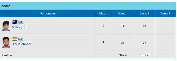 भारत के एचएस प्रणॉय ने बैडमिंटन सिंगल्स के प्री-क्वॉर्टर फाइनल में ऑस्ट्रेलिया के एंथनी जो को 21-18 और 21-11 से हराया।