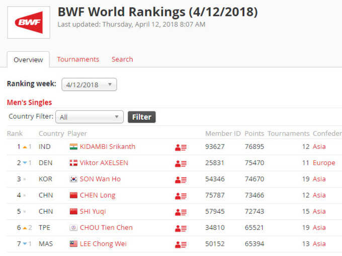 kidambi-rankings