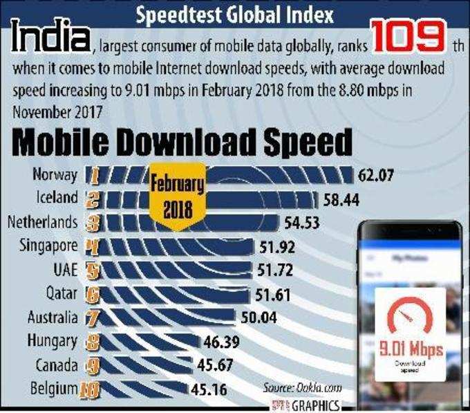 జియో రాక‌తో వేగం పుంజుకున్న డేటా