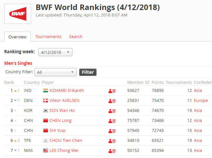 bwf-ranking
