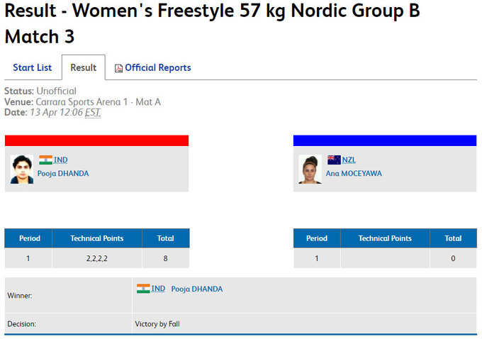 महिलाओं के 57 किग्रा वेट कैटगिरी के सेमीफाइनल में भारत की रेसलर पूजा ने न्यू जीलैंड के एना मोसेयावा को हराकर फाइनल में जगह बनाई।