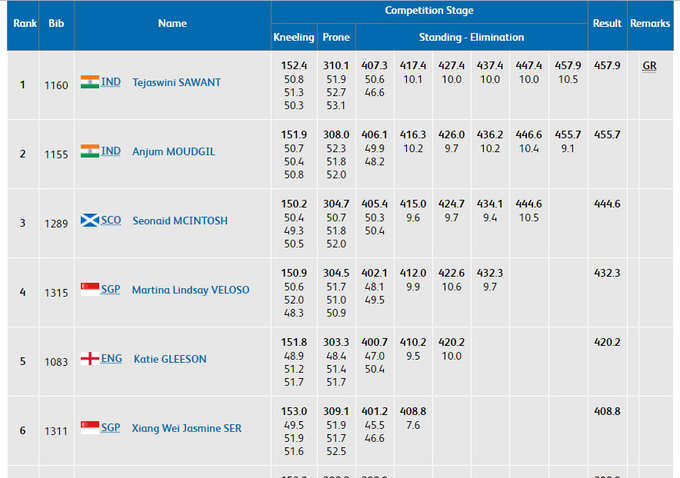 score-cwg