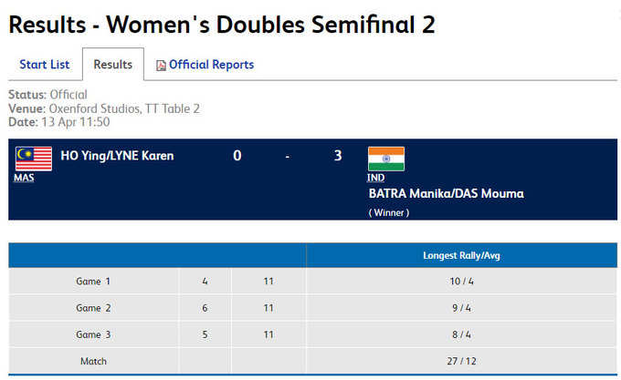 टेबल टेनिस: मनिका बत्रा और मौमा दास की जोड़ी ने भारत के लिए एक और पदक पक्का कर लिया है। महिला युगल के सेमीफाइनल में भारतीय जोड़ी ने मलेशिया के जिंग और कीन की जोड़ी  को 11-4, 11-6, 11-5 से हराकर फाइनल में जगह बना ली है।