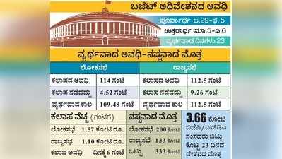 ಸುಗಮ ಕಲಾಪಕ್ಕೆ ಅಡ್ಡಿಯಿಂದಾದ ನಷ್ಟವೆಷ್ಟು ಗೊತ್ತೆ?