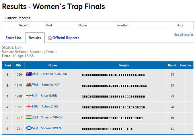 महिला डबल ट्रैप फाइनल्स में भारत को झटका। भारतीय शूटर श्रेयसी सिंह 5वें नंबर पर रहीं।