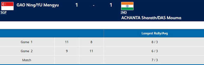 टेबल टेनिस के मिक्स्ड डबल्स के सेमीफाइनल में भारतीय जोड़ी 1-1 से बराबरी पर चल रही है।