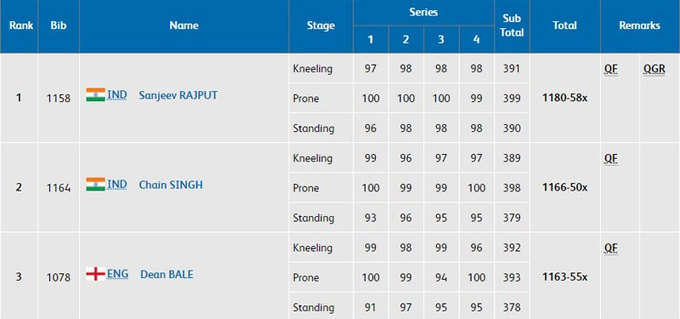 पुरुषों की 50 मीटर रायफल थ्री पोजिशन फाइनल्स के लिए संजीव राजपूत और चैन सिंह ने किया क्वॉलिफाइ