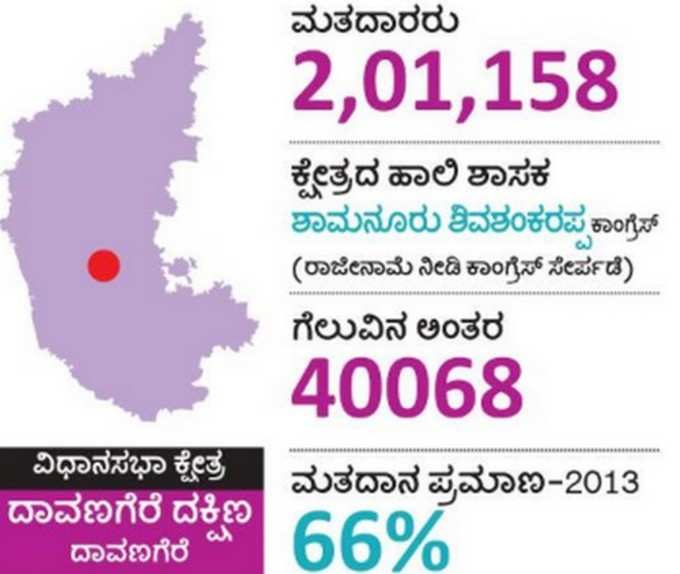 VIP ಕಣ: ದಾವಣಗೆರೆ ಕ್ಷೇತ್ರ ನೋಟ