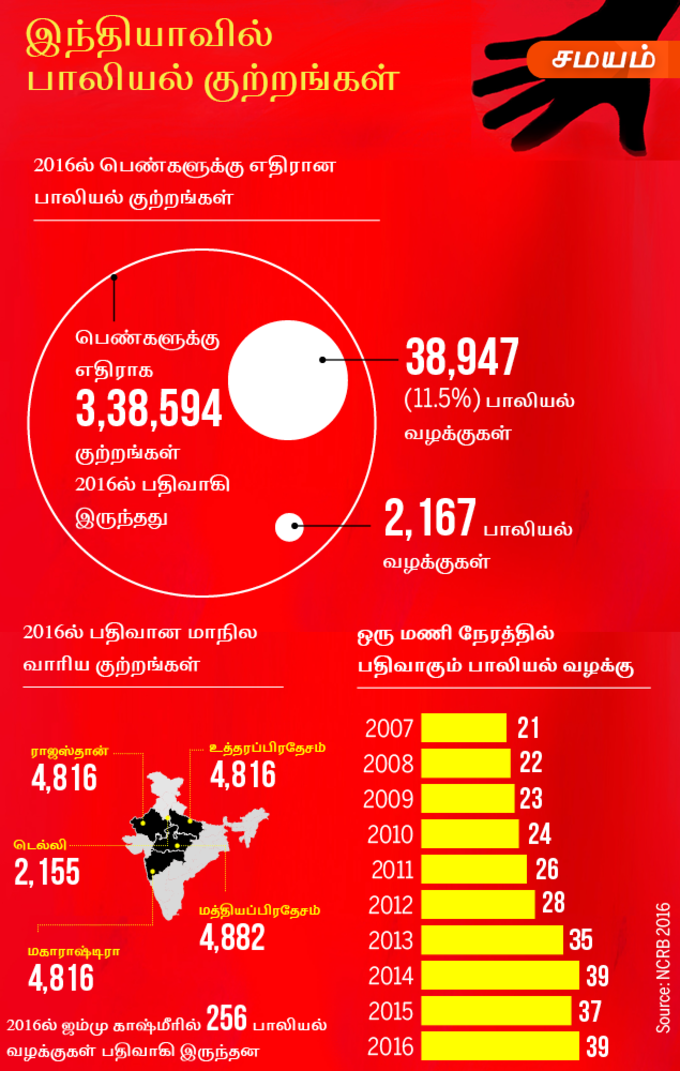 இந்தியாவில் பாலியல் குற்றங்கள்