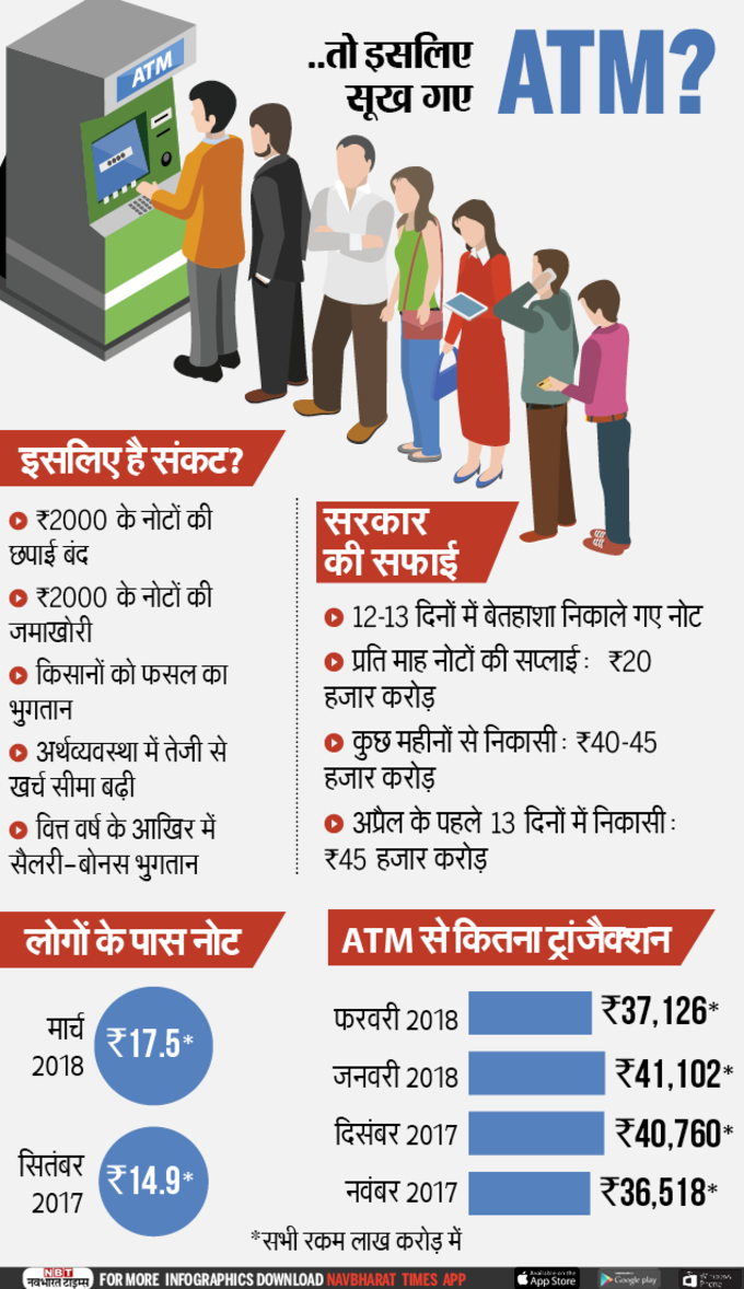 क्यों सूखे पड़ गए हैं एटीएम? जानें अहम कारण