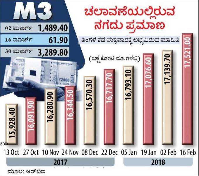 ಠೇವಣಿ ಇಡುವವರಿಲ್ಲ, ಡ್ರಾ ಮಾಡುವವರೇ ಜಾಸ್ತಿ