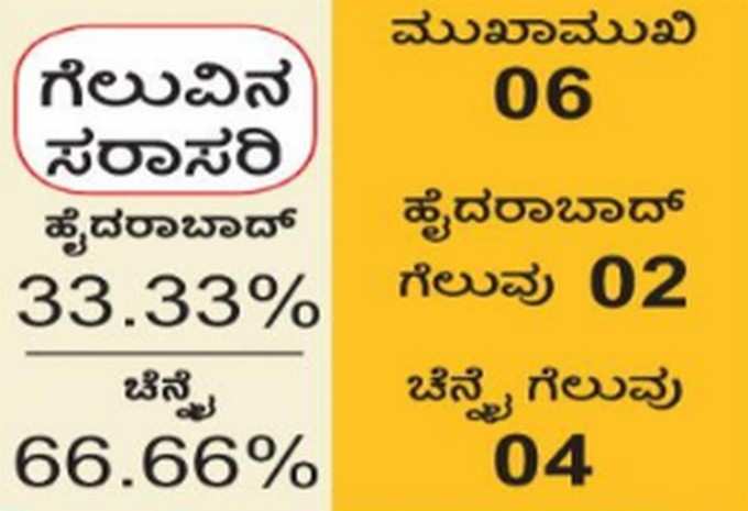 ಹೈದರಾಬಾದ್‌ಗೆ ಚೆನ್ನೈ ಸವಾಲು ಇಂದು