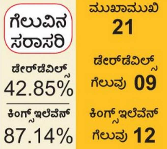 ರಾಹುಲ್‌, ಗೇಲ್‌ ಭೀತಿಯಲ್ಲಿ ಡೆಲ್ಲಿ