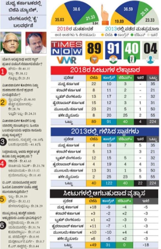 ತ್ರಿಶಂಕು ವಿಧಾನಸಭೆ: ಟೈಮ್ಸ್‌ ನೌ-ವಿಎಂಆರ್‌ ಸಮೀಕ್ಷೆ