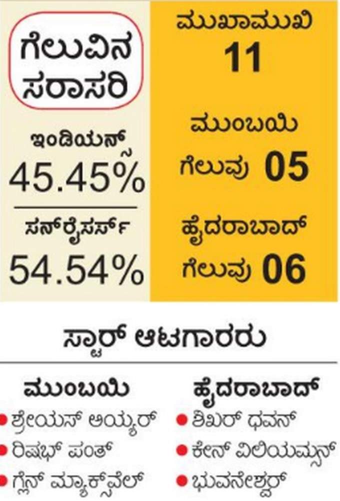 ಮುಂಬಯಿಗೆ ತವರಿನಲ್ಲಿ ಪುಟಿದೇಳುವ ತವಕ