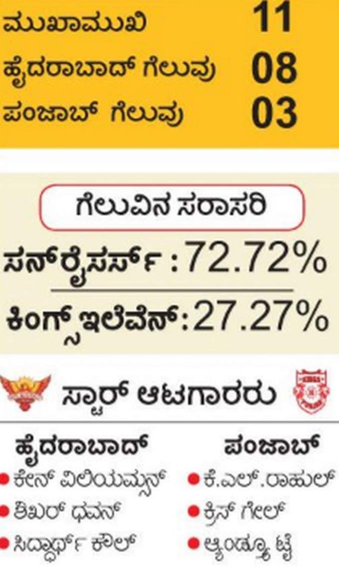 ಇಂದು ಹೈದರಾಬಾದ್‌ಗೆ ಕಿಂಗ್ಸ್‌ ಸವಾಲು