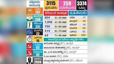 ಚುನಾವಣೆ ಆಯೋಗದ ಅಂಗಳದಲ್ಲಿ ನಾಮಪತ್ರಗಳ ರಾಶಿ