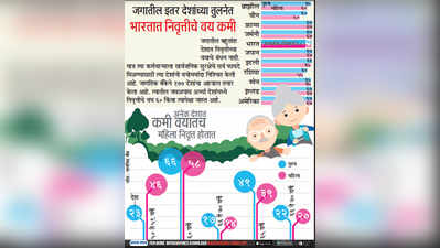 इतर देशांच्या तुलनेत भारतात निवृत्तीचे वय कमी