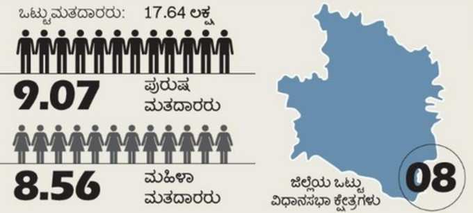 ಕ್ಷೇತ್ರ SURVEY: ಗುಮ್ಮಟನಾಡಿನಲ್ಲಿ ಸರ್ವಪಕ್ಷಗಳಿಗೂ ಬಂಡುಕೋರರದ್ದೇ ಸವಾಲು