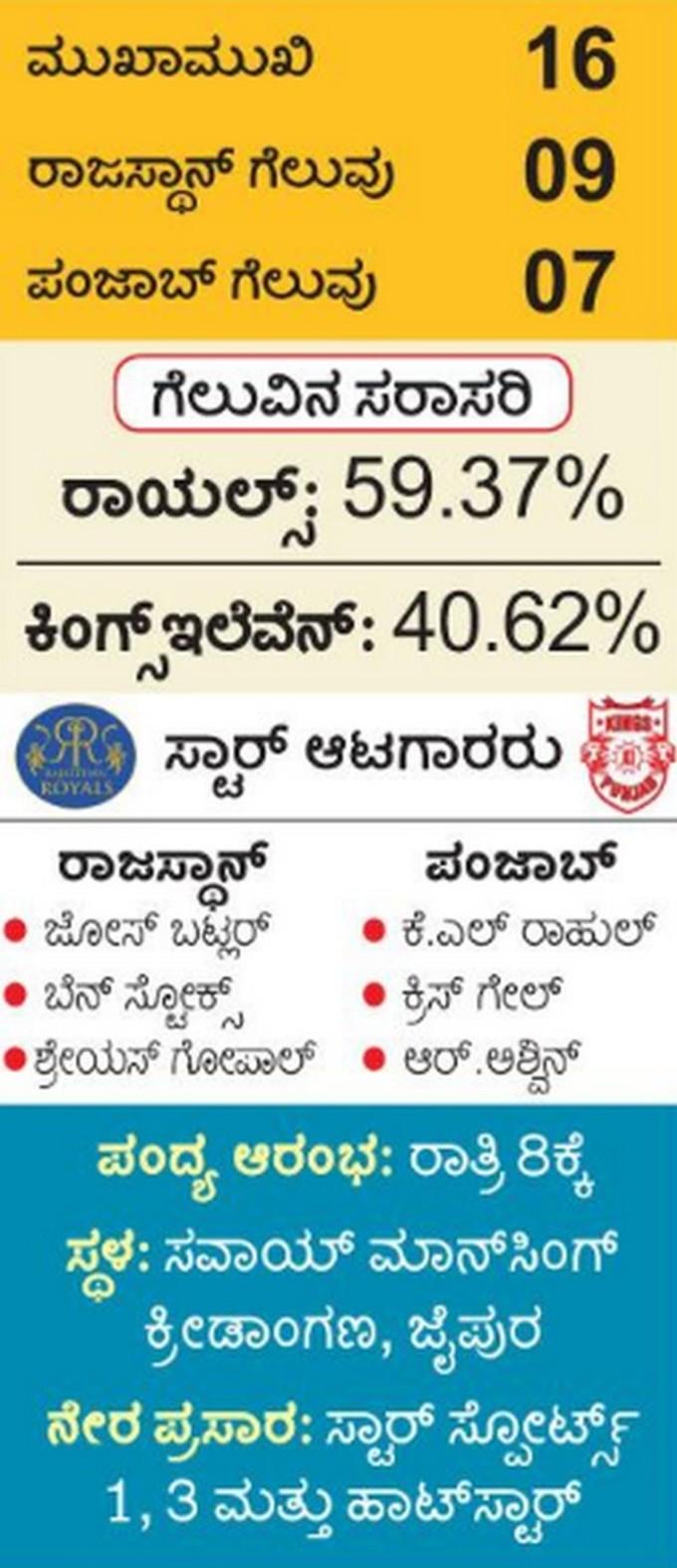 ರಾಯಲ್ಸ್‌ಗೆ ಗೆಲ್ಲಲೇಬೇಕಾದ ಒತ್ತಡ