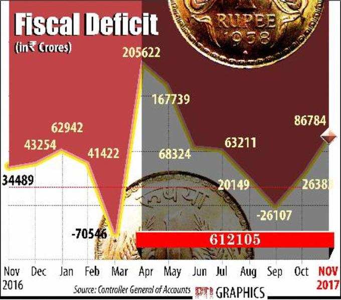 NEWDELHI : FISCAL DEFICIT . PTI GRAPHICS...