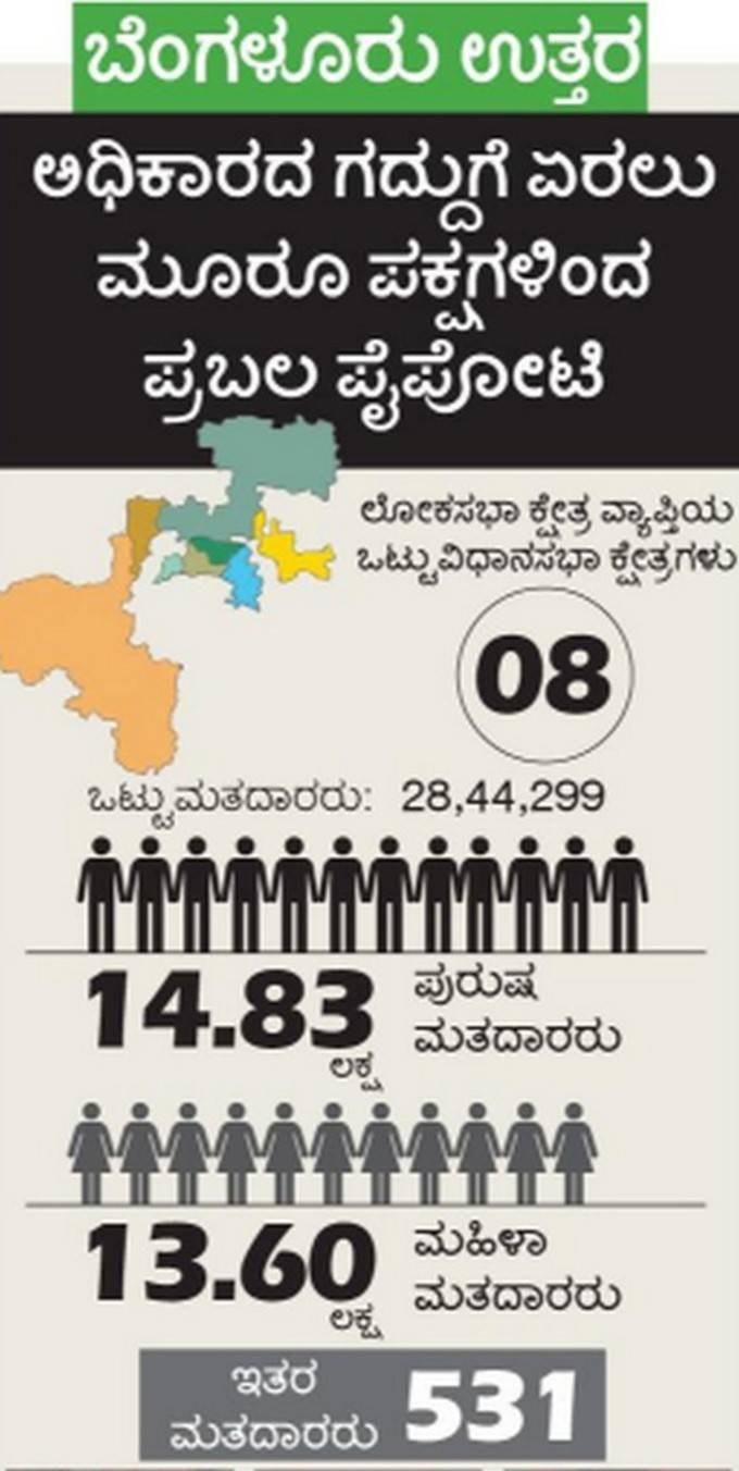 ಕ್ಷೇತ್ರ Survey: ಬೆಂಗಳೂರು ಉತ್ತರದಲ್ಲಿ ರಾಜಕೀಯ ಚಿತ್ರಣ ಇನ್ನೂ &#39;ನಿರುತ್ತರ &#39;