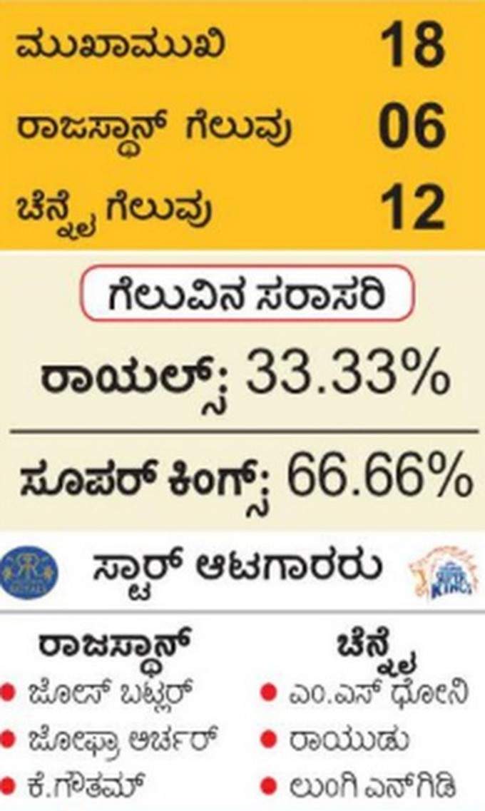 ರಾಯಲ್ಸ್‌ಗೆ ಸೂಪರ್‌ ಕಿಂಗ್ಸ್‌ನ ಕಠಿಣ ಸವಾಲು