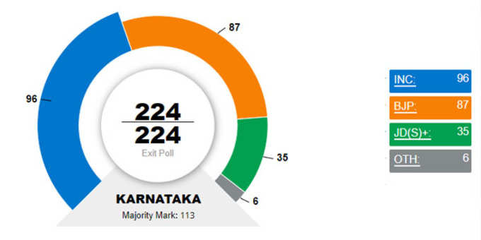 कर्नाटक विधानसभा चुनाव 2017 एग्जिट पोल, क्लिक कर देखें