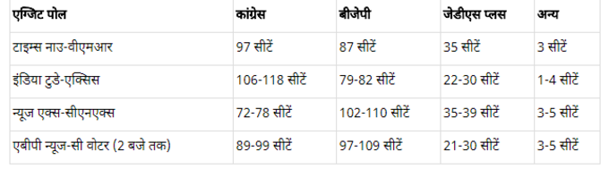 कर्नाटक एग्जिट पोल: कहीं कांग्रेस को बढ़त का अनुमान तो कहीं बीजेपी को मुस्कुराने का मौका, क्लिक कर पढ़ें पूरी खबर