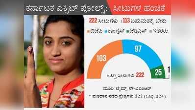 Karnataka Exit Poll Results: ಎಕ್ಸಿಟ್‌ ಪೋಲ್‌ ಹೇಳೋದೇನು?