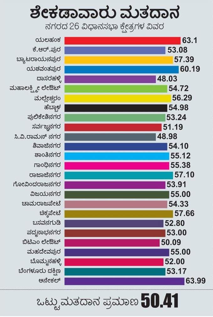 ಶೇಕಡಾವಾರು ಮತದಾನ ವಿವರ