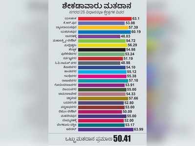 ಬೆಂಗ್ಳೂರು ನಗರದ ಹಿರಿಯರಲ್ಲಿ ಬತ್ತಿದ ಓಟಿಂಗ್‌ ಉತ್ಸಾಹ!