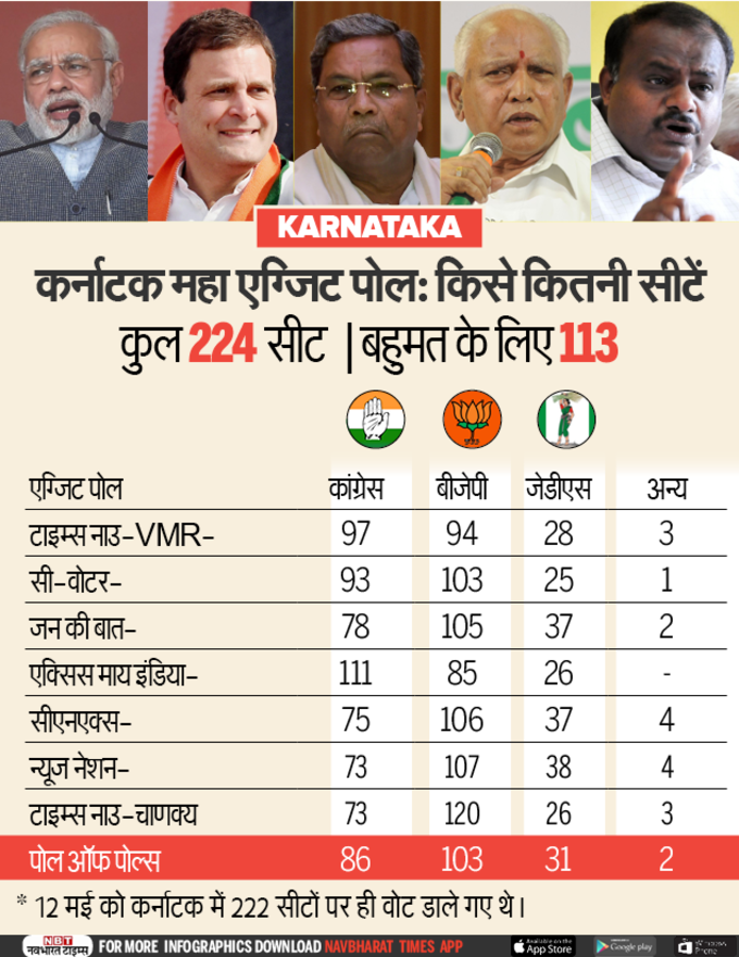 कर्नाटक के एग्जिट पोल।