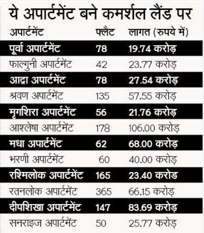 कमर्शल लैंड पर बने ये अपार्टमेंट