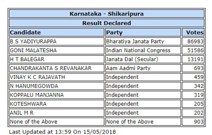 कर्नाटक चुनाव: देखें किसी सीट से अब तक किसने हासिल की जीत