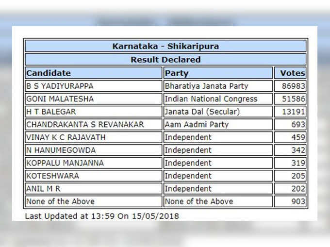 येदियुरप्पा जीते