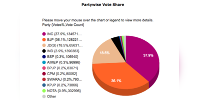 कर्नाटक चुनाव: कम वोट पाकर भी इसलिए ज्यादा सीटें जीती बीजेपी