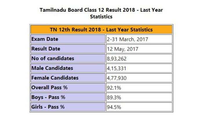 2017 ஆம் ஆண்டின் +2 தேர்வு முடிவுகள்