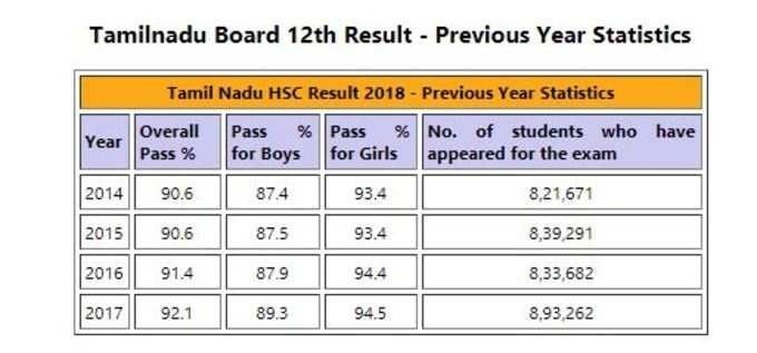 கடந்த ஆண்டுகளில் +2 தேர்வு முடிவுகளின் நிலவரம்