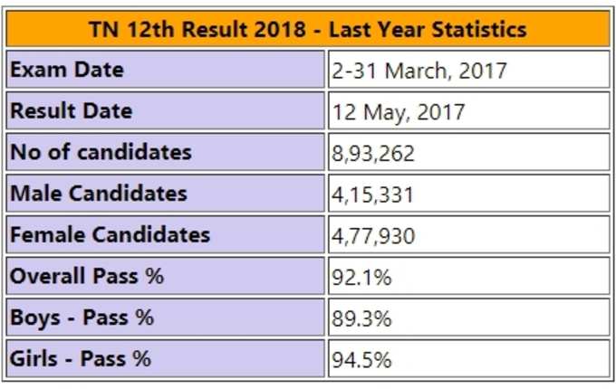 தமிழ்நாடு பிளஸ் 2 தேர்வு 2018 முடிவுகள்