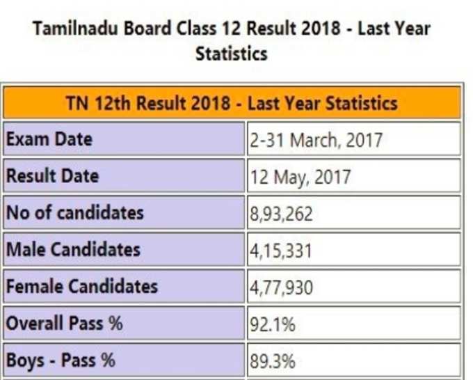 தமிழ்நாடு பிளஸ் 2 தேர்வு 2018 முடிவுகள்