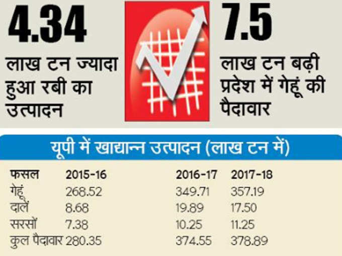 खाद्यान्‍न उत्‍पादन के आंकड़े